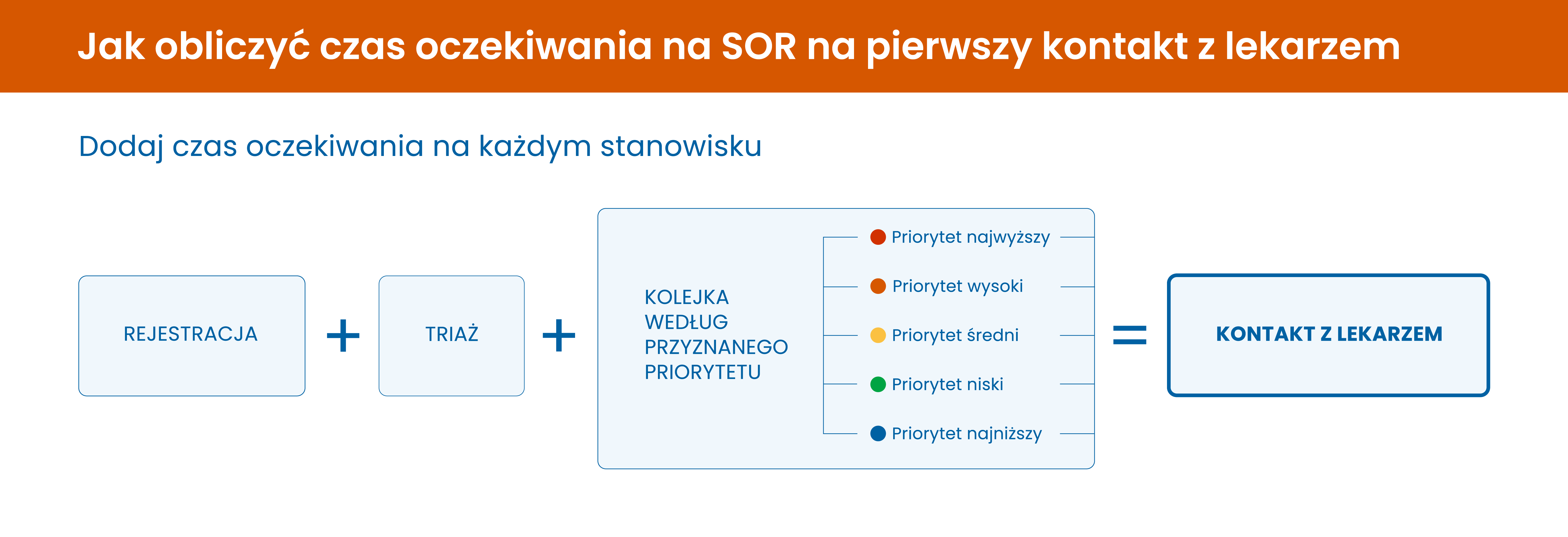 Infografika: jak działa szpitalny oddział ratunkowy (SOR) i kolejność przyjęć wg triażu